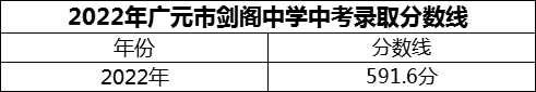 2024年廣元市劍閣中學(xué)招生分?jǐn)?shù)是多少分？