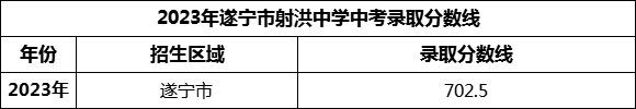 2024年遂寧市射洪中學(xué)招生分?jǐn)?shù)是多少分？