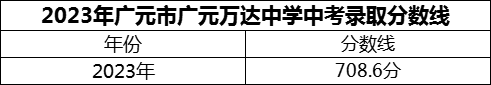 2024年廣元市廣元萬(wàn)達(dá)中學(xué)招生分?jǐn)?shù)是多少分？