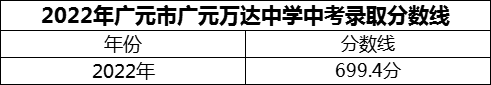 2024年廣元市廣元萬(wàn)達(dá)中學(xué)招生分?jǐn)?shù)是多少分？