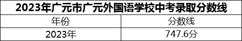 2024年廣元市廣元外國語學(xué)校招生分?jǐn)?shù)是多少分？