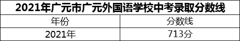 2024年廣元市廣元外國語學(xué)校招生分?jǐn)?shù)是多少分？