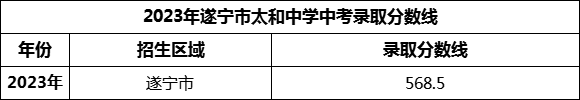 2024年遂寧市太和中學招生分數(shù)是多少分？