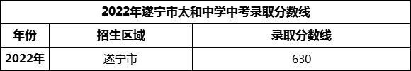 2024年遂寧市太和中學招生分數(shù)是多少分？