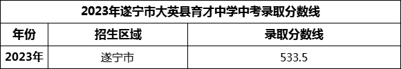 2024年遂寧市大英縣育才中學招生分數(shù)是多少分？