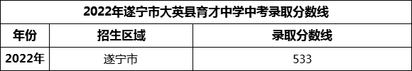 2024年遂寧市大英縣育才中學招生分數(shù)是多少分？