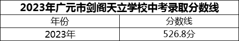 2024年廣元市劍閣天立學(xué)校招生分?jǐn)?shù)是多少分？