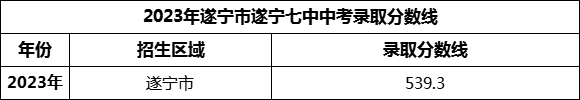 2024年遂寧市遂寧七中招生分?jǐn)?shù)是多少分？