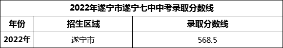 2024年遂寧市遂寧七中招生分數是多少分？