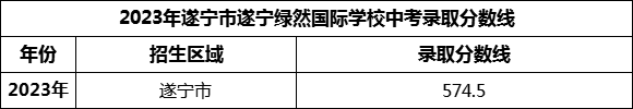 2024年遂寧市遂寧綠然國(guó)際學(xué)校招生分?jǐn)?shù)是多少分？