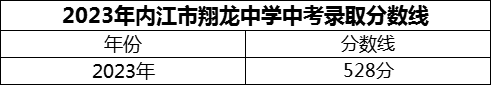 2024年內(nèi)江市翔龍中學(xué)招生分?jǐn)?shù)是多少分？