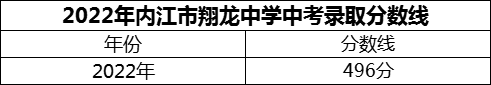 2024年內(nèi)江市翔龍中學(xué)招生分?jǐn)?shù)是多少分？