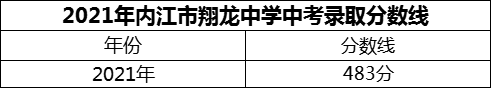 2024年內(nèi)江市翔龍中學(xué)招生分?jǐn)?shù)是多少分？