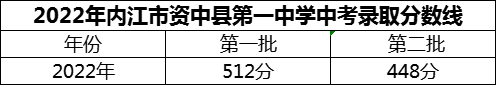 2024年內(nèi)江市威遠競力學校招生分數(shù)是多少分？