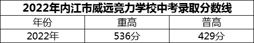 2024年內(nèi)江市威遠競力學校招生分數(shù)是多少分？