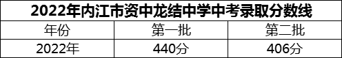 2024年內(nèi)江市資中龍結(jié)中學(xué)招生分數(shù)是多少分？