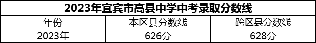 2024年宜賓市高縣中學(xué)招生分?jǐn)?shù)是多少分？