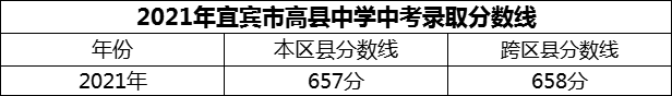 2024年宜賓市高縣中學(xué)招生分?jǐn)?shù)是多少分？