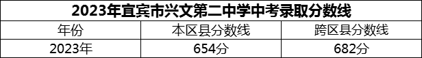 2024年宜賓市興文第二中學招生分數(shù)是多少分？