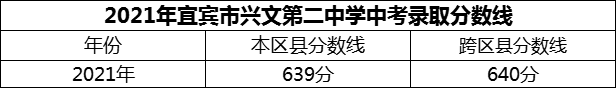 2024年宜賓市興文第二中學招生分數(shù)是多少分？