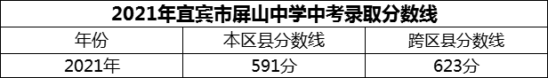 2024年宜賓市屏山中學(xué)招生分?jǐn)?shù)是多少分？