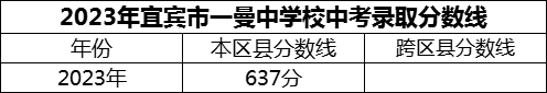 2024年宜賓市一曼中學(xué)校招生分數(shù)是多少分？