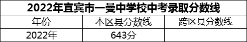 2024年宜賓市一曼中學(xué)校招生分數(shù)是多少分？