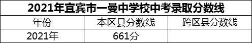 2024年宜賓市一曼中學(xué)校招生分數(shù)是多少分？