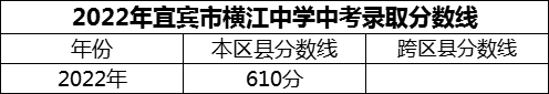 2024年宜賓市橫江中學(xué)招生分?jǐn)?shù)是多少分？