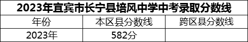 2024年宜賓市長寧縣培風中學招生分數(shù)是多少分？