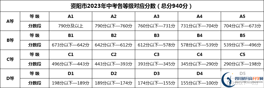 2025年資陽(yáng)市樂(lè)至中學(xué)招生分?jǐn)?shù)是多少分？