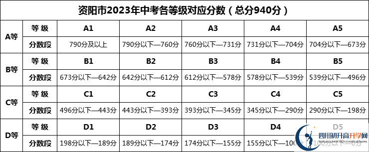 2024年資陽(yáng)市資陽(yáng)鴻鵠高級(jí)中學(xué)招生分?jǐn)?shù)是多少分？