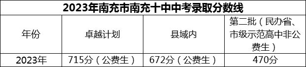 2024年南充市南充十中招生分數(shù)是多少分？