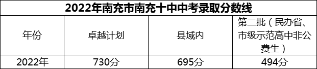 2024年南充市南充十中招生分數(shù)是多少分？