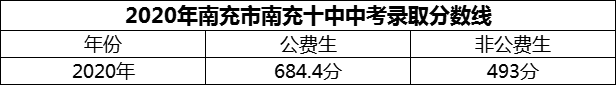 2024年南充市南充十中招生分數(shù)是多少分？