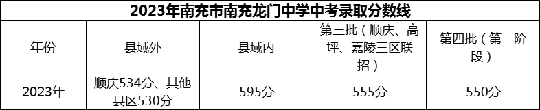 2024年南充市南充龍門中學招生分數是多少分？