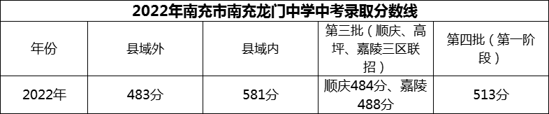 2024年南充市南充龍門中學招生分數是多少分？