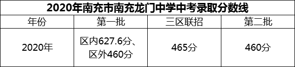 2024年南充市南充龍門中學招生分數是多少分？