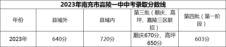 2024年南充市嘉陵一中招生分?jǐn)?shù)是多少分？