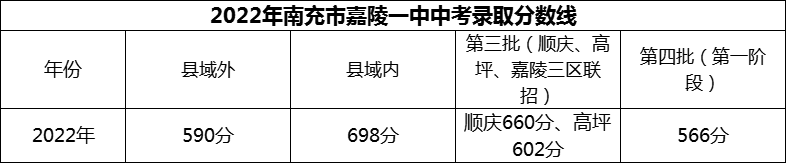 2024年南充市嘉陵一中招生分?jǐn)?shù)是多少分？