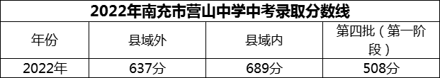 2024年南充市營山中學招生分數(shù)是多少分？