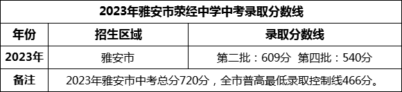 2024年雅安市滎經(jīng)中學(xué)招生分?jǐn)?shù)是多少分？