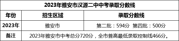 2024年雅安市漢源二中招生分?jǐn)?shù)是多少分？