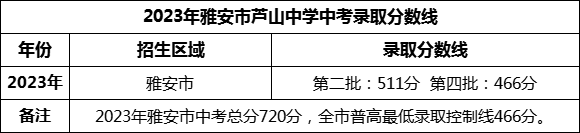 2024年雅安市蘆山中學(xué)招生分?jǐn)?shù)是多少分？