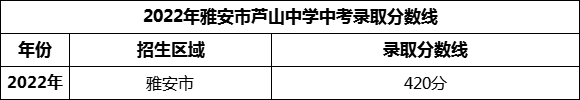 2024年雅安市蘆山中學(xué)招生分?jǐn)?shù)是多少分？