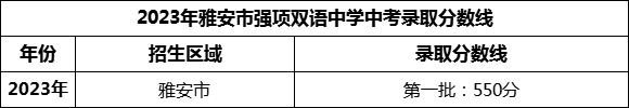 2024年雅安市強(qiáng)項(xiàng)雙語中學(xué)招生分?jǐn)?shù)是多少分？