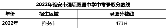 2024年雅安市強(qiáng)項(xiàng)雙語中學(xué)招生分?jǐn)?shù)是多少分？