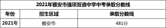 2024年雅安市強(qiáng)項(xiàng)雙語中學(xué)招生分?jǐn)?shù)是多少分？