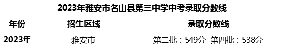 2024年雅安市名山縣第三中學(xué)招生分?jǐn)?shù)是多少分？