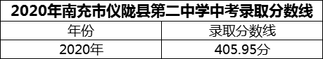 2024年南充市儀隴縣第二中學(xué)招生分?jǐn)?shù)是多少分？